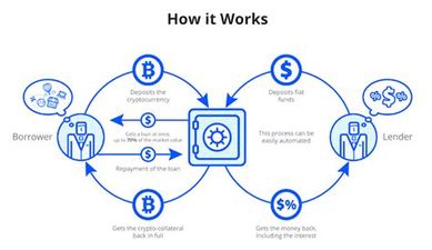 Know How P2P Lending Works