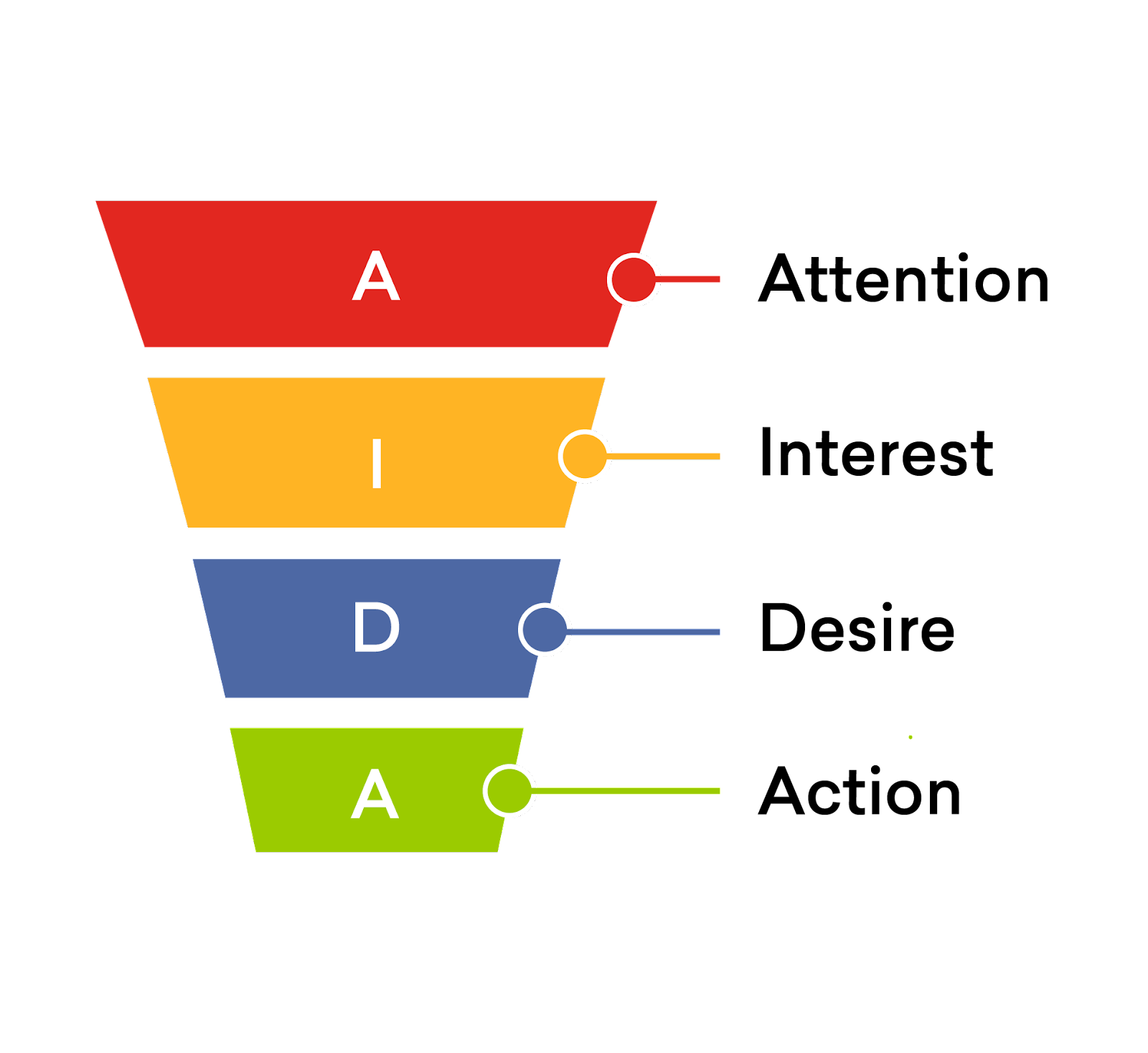 AIDA Formula as a Digital Marketing Pillar